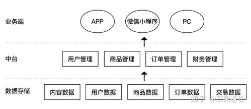 一个业务型产品经理眼里的中台 拍卖业务实践剖析
